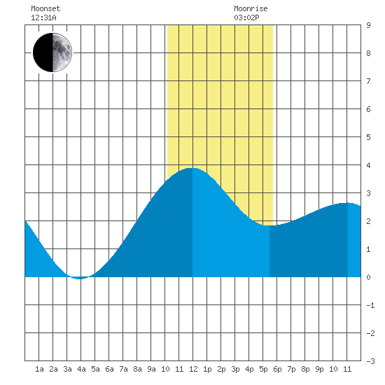 Malga Bay tide chart for Friday, December 10, 2021