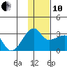 Malga Bay tide chart for Friday, December 10, 2021