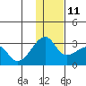 Malga Bay tide chart for Saturday, December 11, 2021