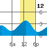 Malga Bay tide chart for Sunday, December 12, 2021