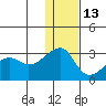 Malga Bay tide chart for Monday, December 13, 2021