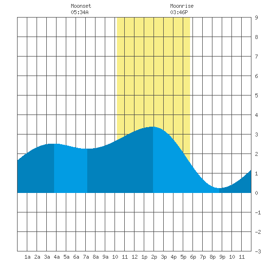 Malga Bay tide chart for Tuesday, December 14, 2021