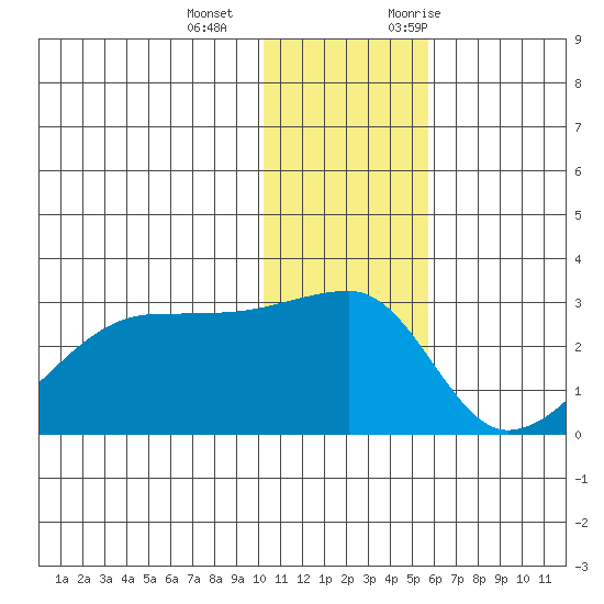 Malga Bay tide chart for Wednesday, December 15, 2021