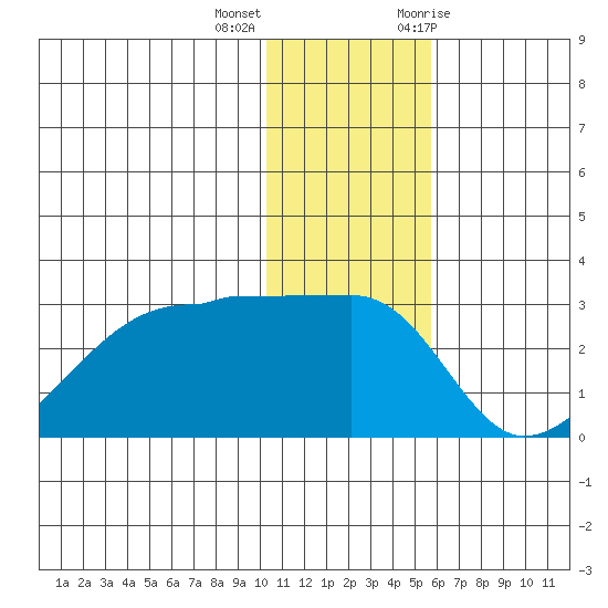 Malga Bay tide chart for Thursday, December 16, 2021