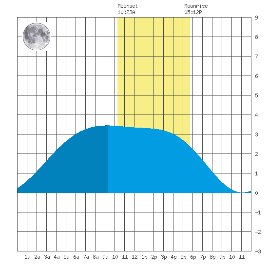 Malga Bay tide chart for Saturday, December 18, 2021