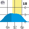 Malga Bay tide chart for Saturday, December 18, 2021