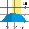 Malga Bay tide chart for Sunday, December 19, 2021