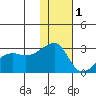 Malga Bay tide chart for Wednesday, December 1, 2021