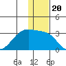 Malga Bay tide chart for Monday, December 20, 2021