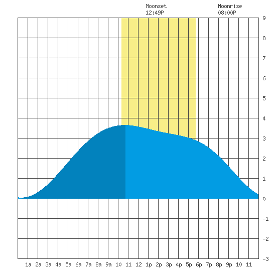 Malga Bay tide chart for Tuesday, December 21, 2021