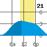 Malga Bay tide chart for Tuesday, December 21, 2021