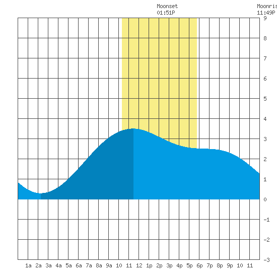 Malga Bay tide chart for Friday, December 24, 2021