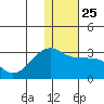 Malga Bay tide chart for Saturday, December 25, 2021