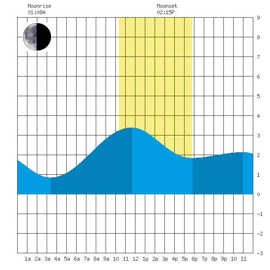Malga Bay tide chart for Sunday, December 26, 2021