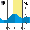 Malga Bay tide chart for Sunday, December 26, 2021