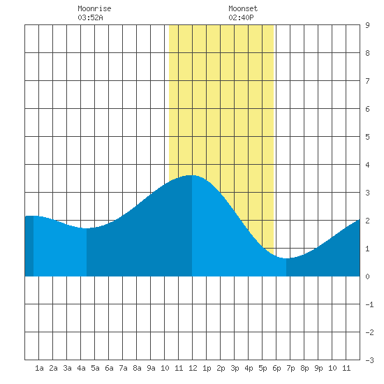 Malga Bay tide chart for Tuesday, December 28, 2021