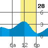 Malga Bay tide chart for Tuesday, December 28, 2021