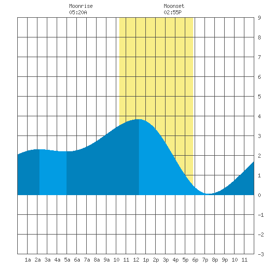 Malga Bay tide chart for Wednesday, December 29, 2021