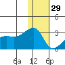 Malga Bay tide chart for Wednesday, December 29, 2021