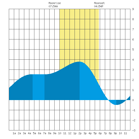 Malga Bay tide chart for Thursday, December 2, 2021
