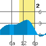 Malga Bay tide chart for Thursday, December 2, 2021