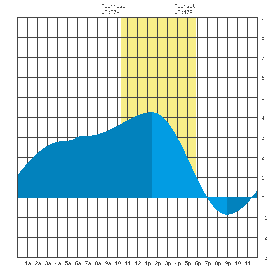 Malga Bay tide chart for Friday, December 31, 2021