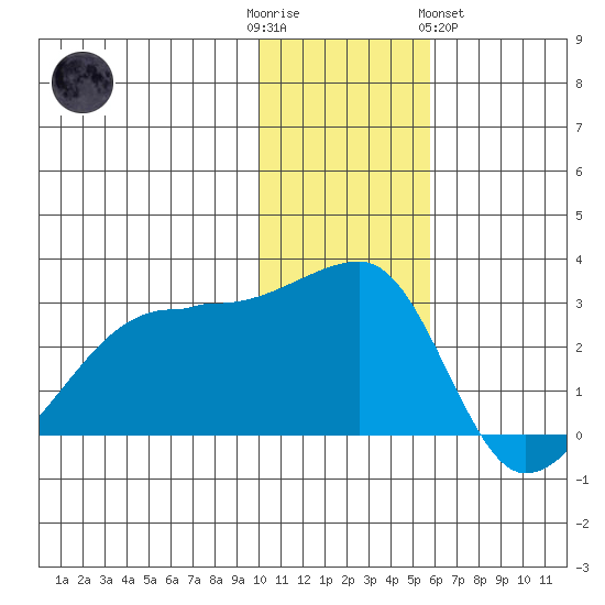 Malga Bay tide chart for Friday, December 3, 2021