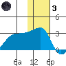 Malga Bay tide chart for Friday, December 3, 2021