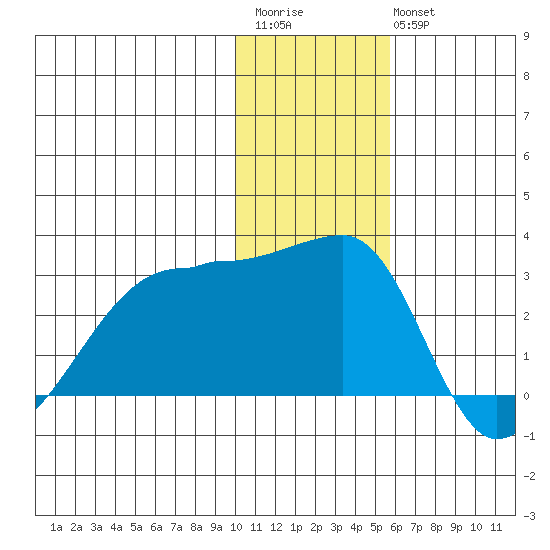 Malga Bay tide chart for Saturday, December 4, 2021