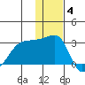 Malga Bay tide chart for Saturday, December 4, 2021