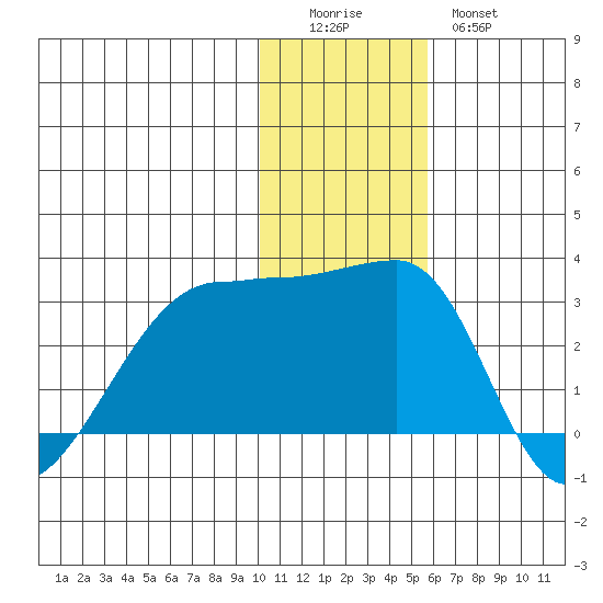 Malga Bay tide chart for Sunday, December 5, 2021