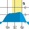 Malga Bay tide chart for Sunday, December 5, 2021