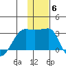Malga Bay tide chart for Monday, December 6, 2021