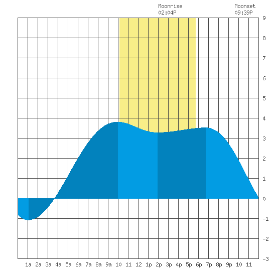 Malga Bay tide chart for Tuesday, December 7, 2021