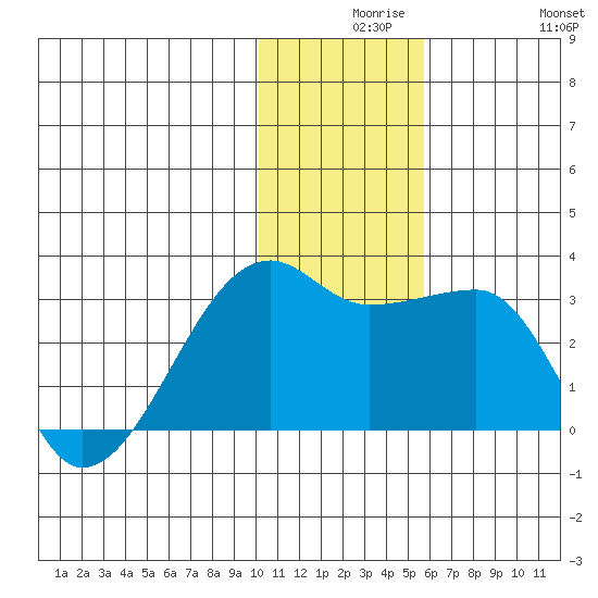 Malga Bay tide chart for Wednesday, December 8, 2021