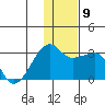 Malga Bay tide chart for Thursday, December 9, 2021