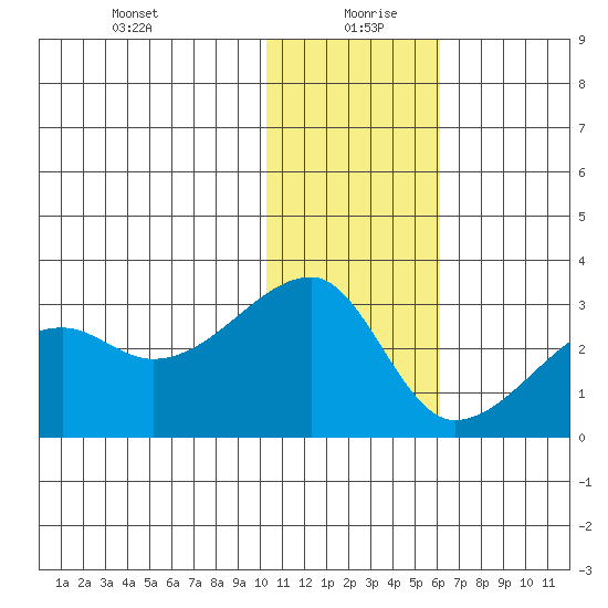 Malga Bay tide chart for Monday, January 10, 2022