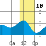 Malga Bay tide chart for Monday, January 10, 2022