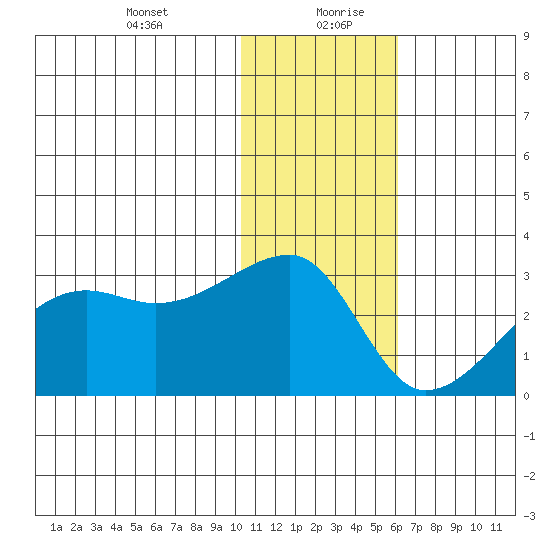 Malga Bay tide chart for Tuesday, January 11, 2022