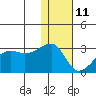 Malga Bay tide chart for Tuesday, January 11, 2022