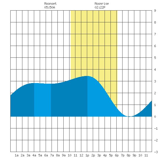 Malga Bay tide chart for Wednesday, January 12, 2022