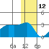 Malga Bay tide chart for Wednesday, January 12, 2022