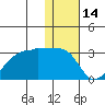 Malga Bay tide chart for Friday, January 14, 2022