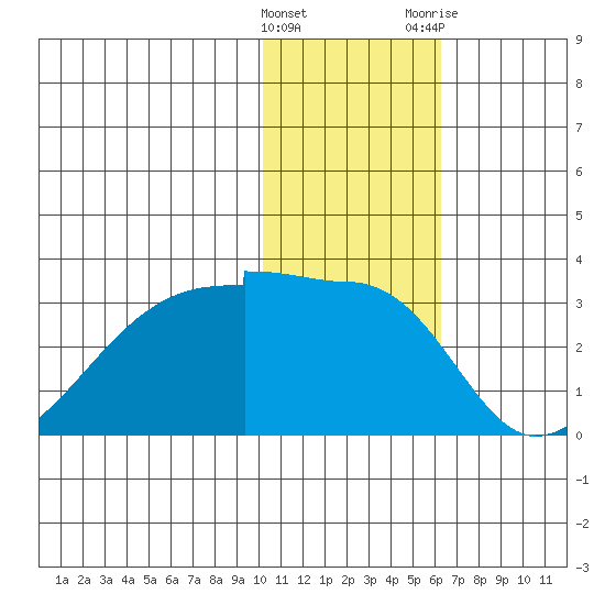 Malga Bay tide chart for Sunday, January 16, 2022