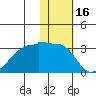 Malga Bay tide chart for Sunday, January 16, 2022