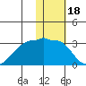 Malga Bay tide chart for Tuesday, January 18, 2022