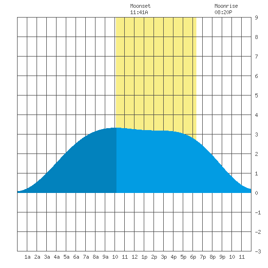 Malga Bay tide chart for Wednesday, January 19, 2022