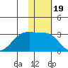 Malga Bay tide chart for Wednesday, January 19, 2022