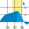 Malga Bay tide chart for Saturday, January 1, 2022
