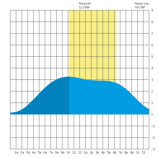Malga Bay tide chart for Thursday, January 20, 2022